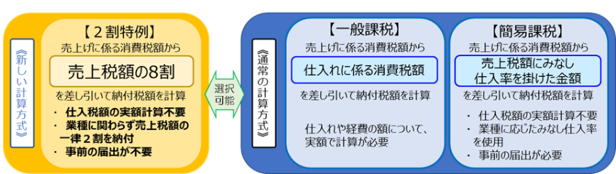 「2割特例」終了後の「3割特例」導入