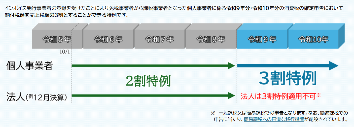 「2割特例」終了後の「3割特例」導入