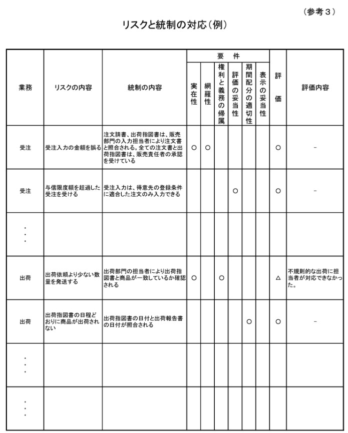 リスクコントロールマトリックス（RCM）