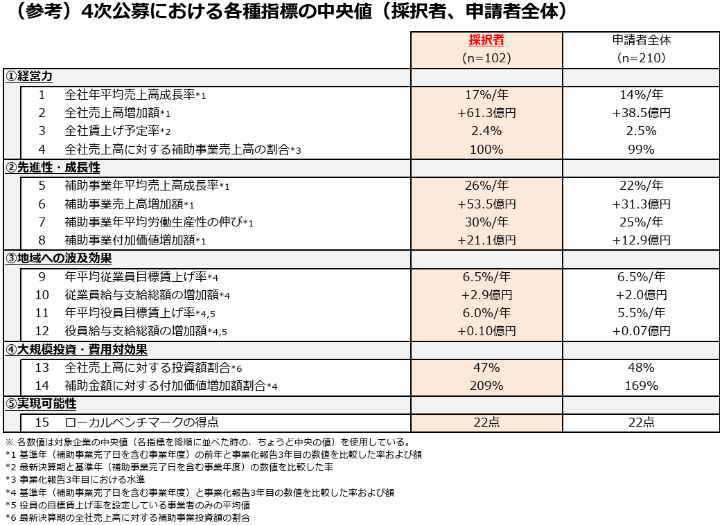 過去採択者の指標の中央値