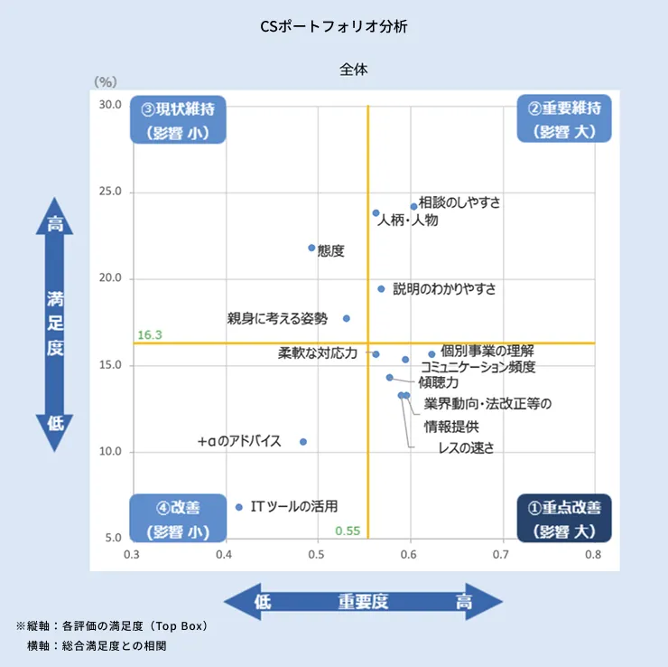 28_CSポートフォリオ分析