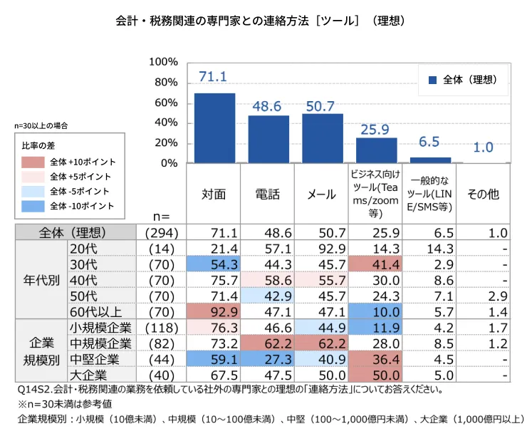 11_会計・税務関連の専門家との連絡方法［ツール］（理想）
