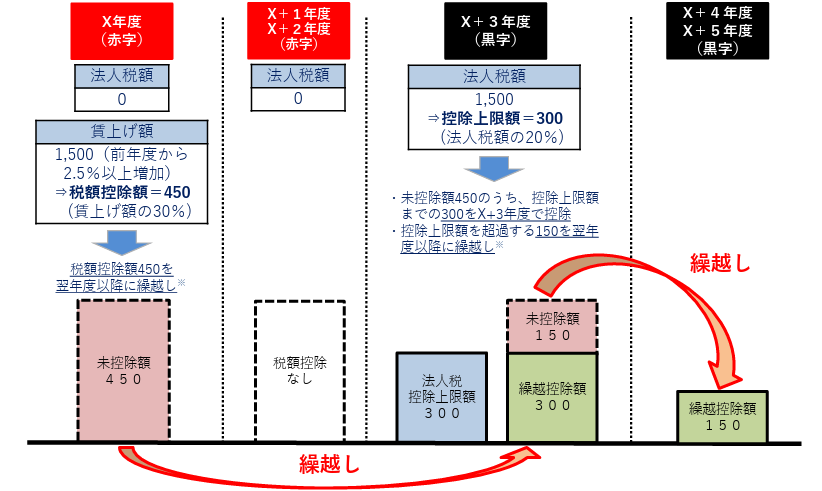 中小企業の繰越控除が可能に