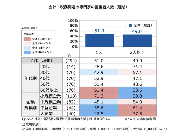 15_会計・税務関連の専門家の担当者人数（理想）