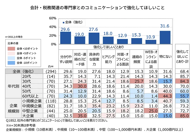 21_会計・税務関連の専門家とのコミュニケーションで強化してほしいこと