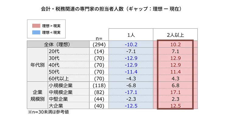 16_会計・税務関連の専門家の担当者人数（ギャップ：理想 ー 現在）