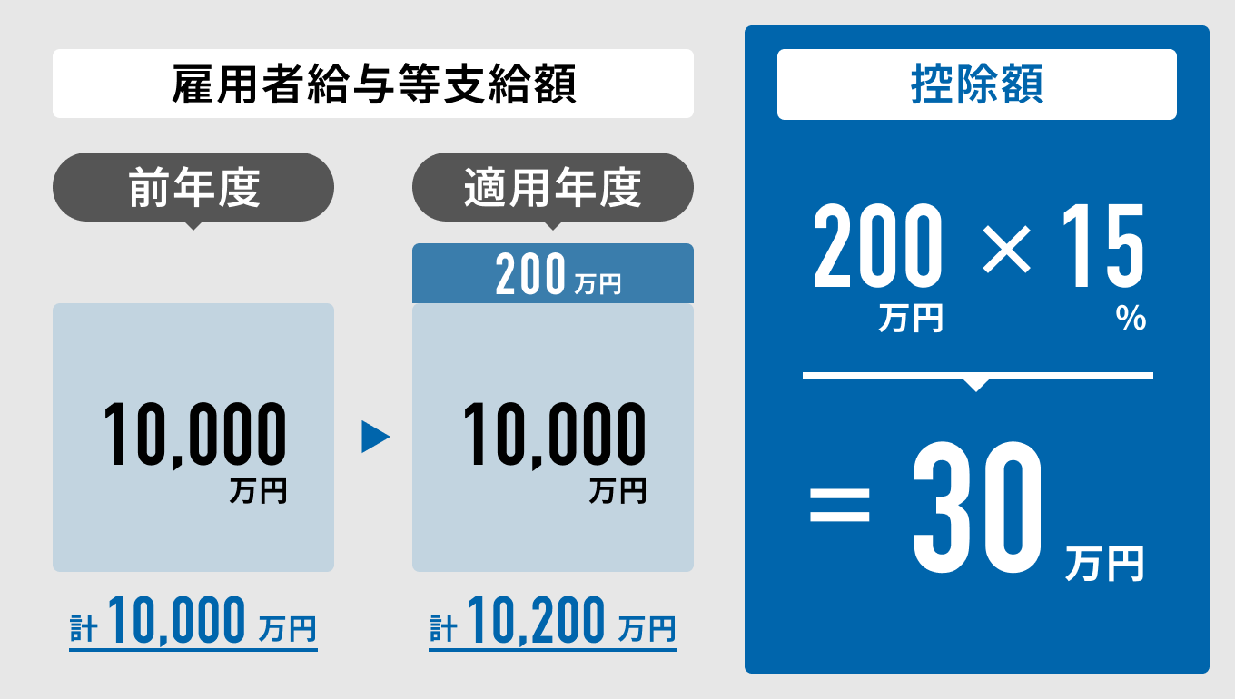 賃上げ促進税制の計算方法