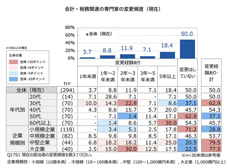 17_会計・税務関連の専門家の変更頻度（現在）