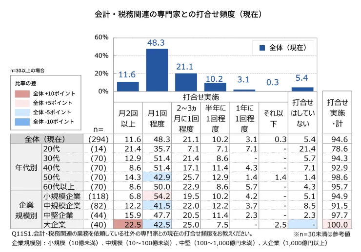 04_1_会計・税務関連の専門家との打合せ頻度（現在）