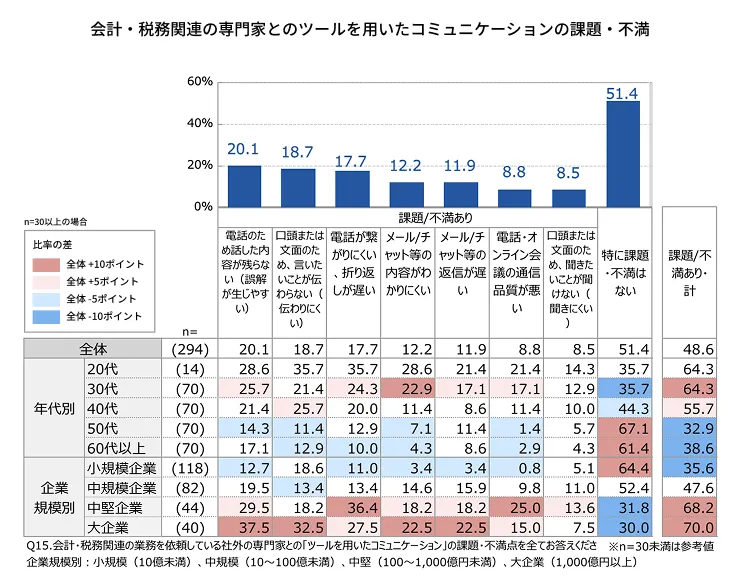 13_会計・税務関連の専門家とのツールを用いたコミュニケーションの課題・不満