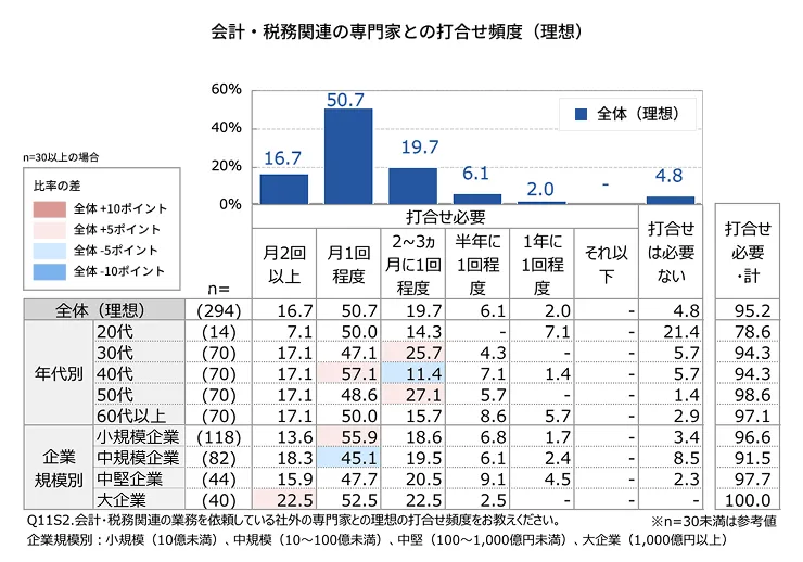 04_2_会計・税務関連の専門家との打合せ頻度（理想）
