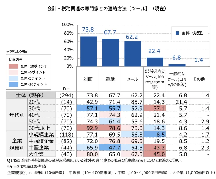 10_会計・税務関連の専門家との連絡方法［ツール］（現在）