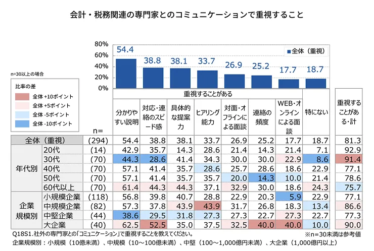 20_会計・税務関連の専門家とのコミュニケーションで重視すること