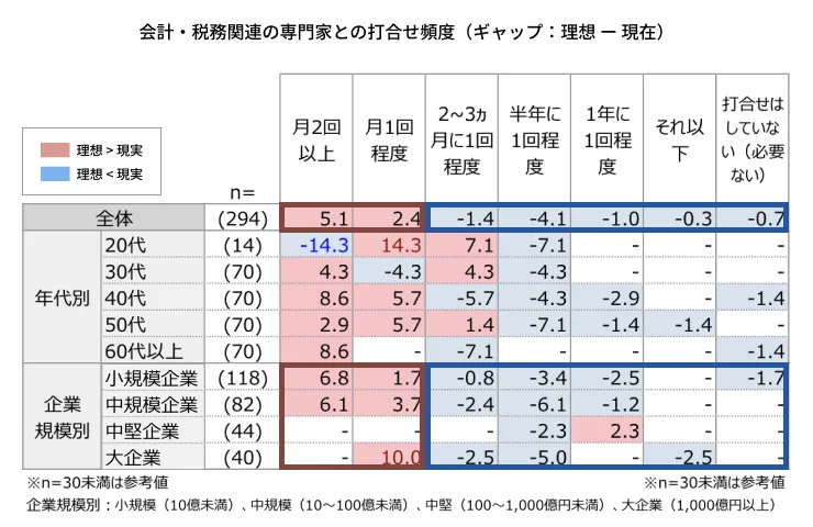 05_会計・税務関連の専門家との打合せ頻度（ギャップ：理想 ー 現在）