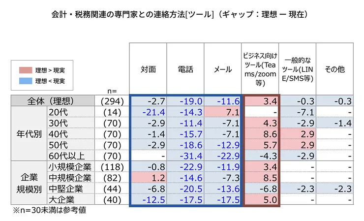 12_会計・税務関連の専門家との連絡方法[ツール]（ギャップ：理想 ー 現在）