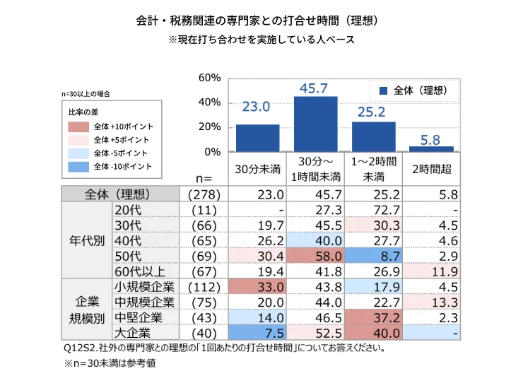 07_会計・税務関連の専門家との打合せ時間（理想）