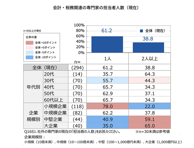 14_会計・税務関連の専門家の担当者人数（現在）