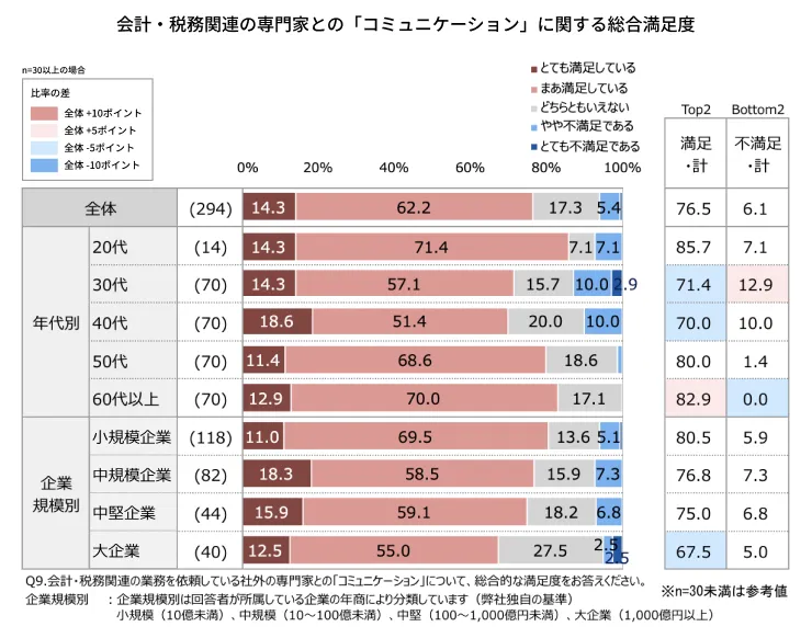 02_会計・税務関連の専門家との「コミュニケーション」に関する総合満足度