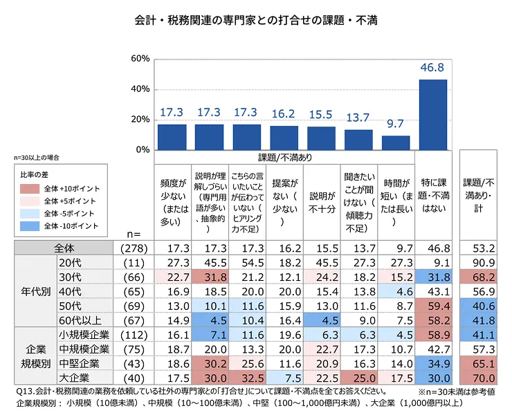 09_会計・税務関連の専門家との打合せの課題・不満