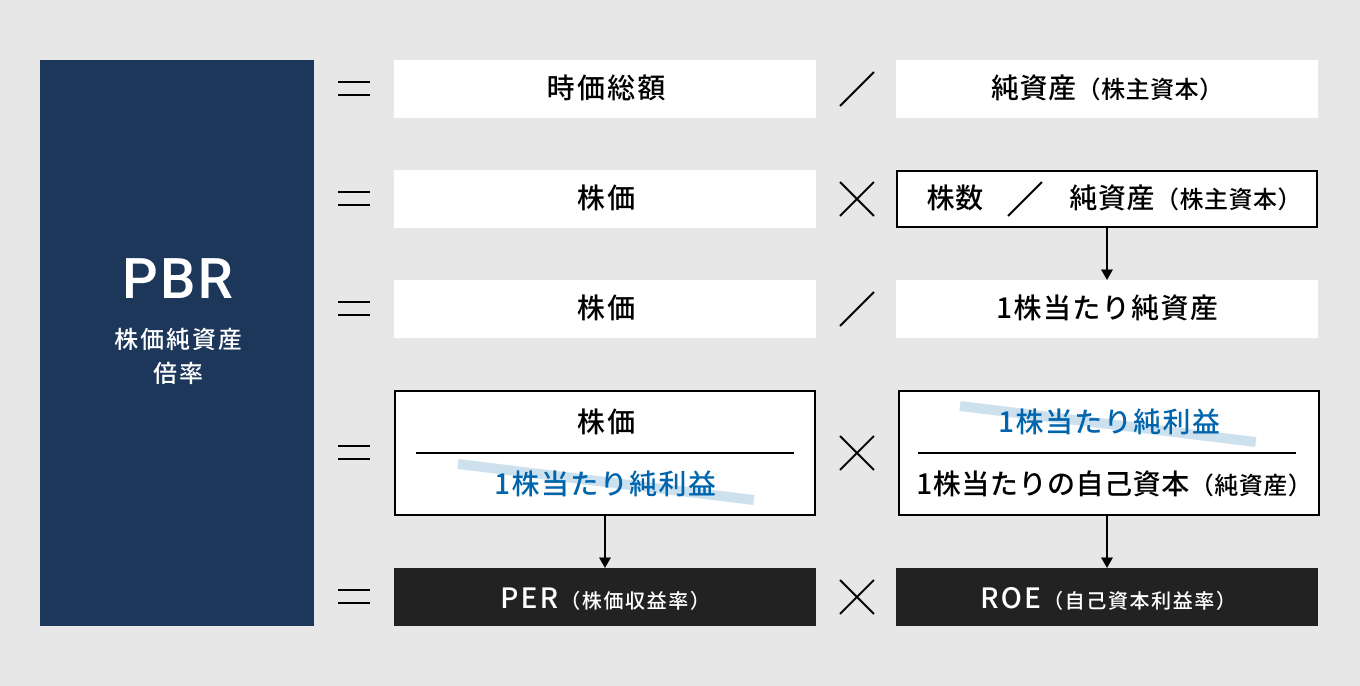 PBRに関連する指標との違いと関係性