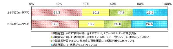 IT戦略が必要な理由