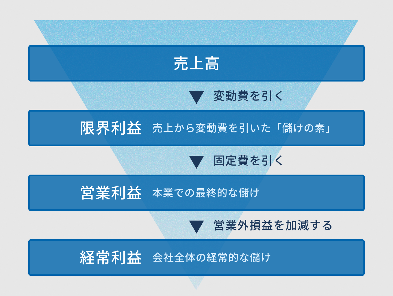 企業経営の状態（経常利益）