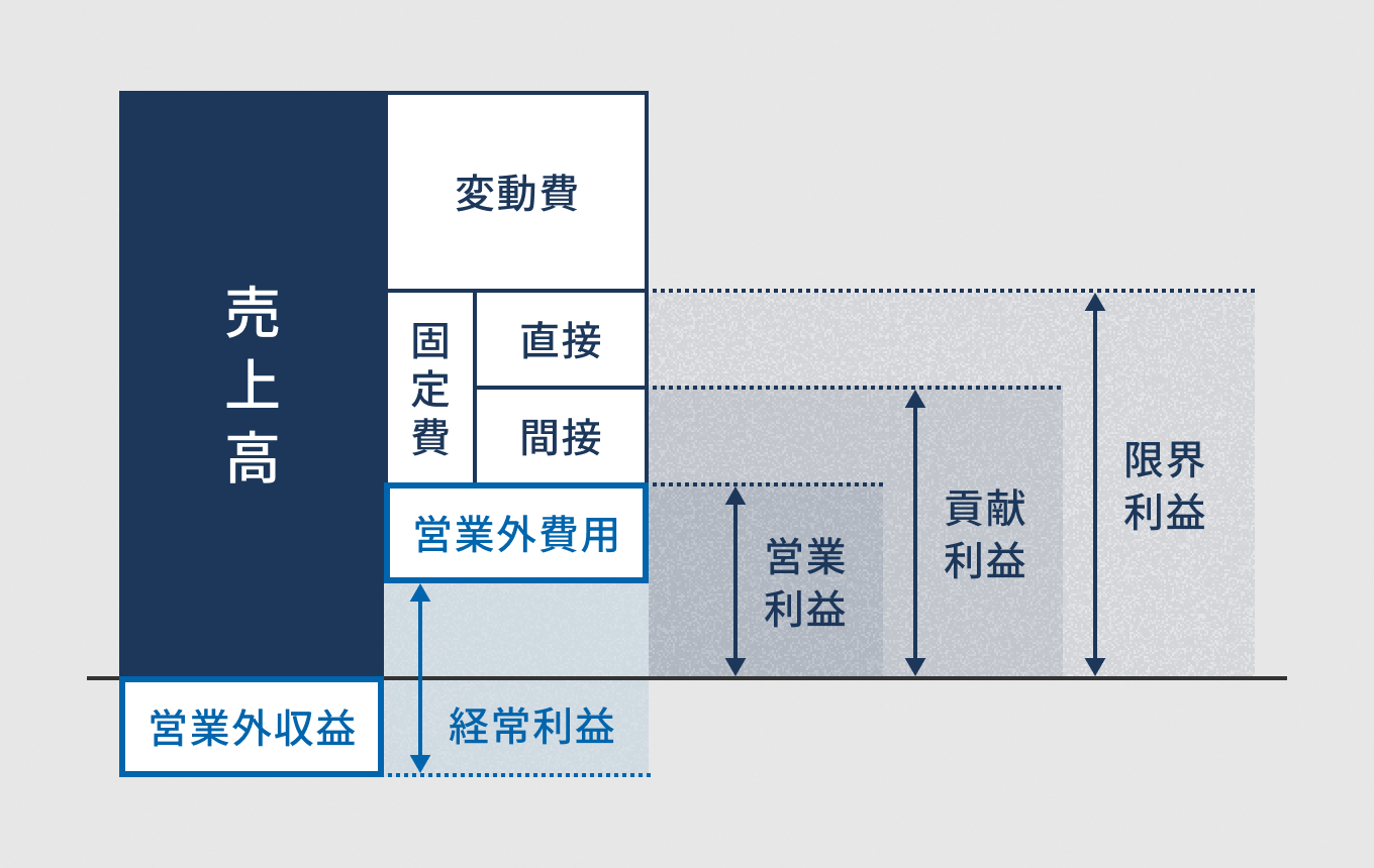 限界利益と他の利益の違い