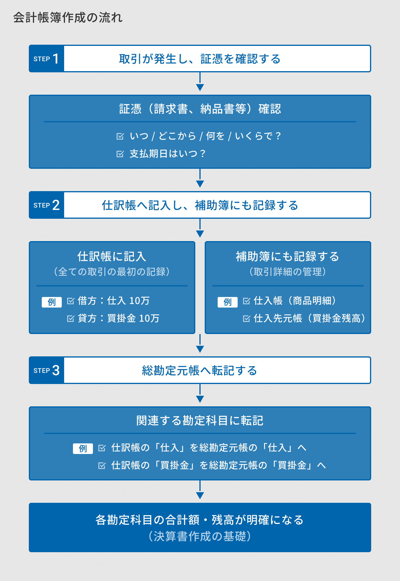 会計帳簿とは？主要簿・補助簿の種類、保存期間、正しい書き方を解説｜AGS media｜AGSコンサルティング（AGSグループ）