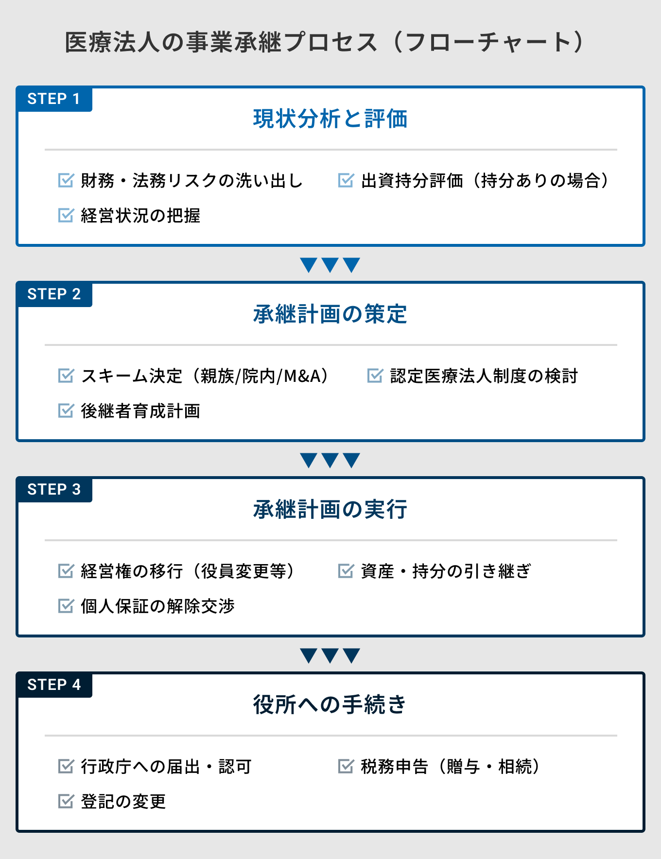 医療法人の事業承継スキームの流れ