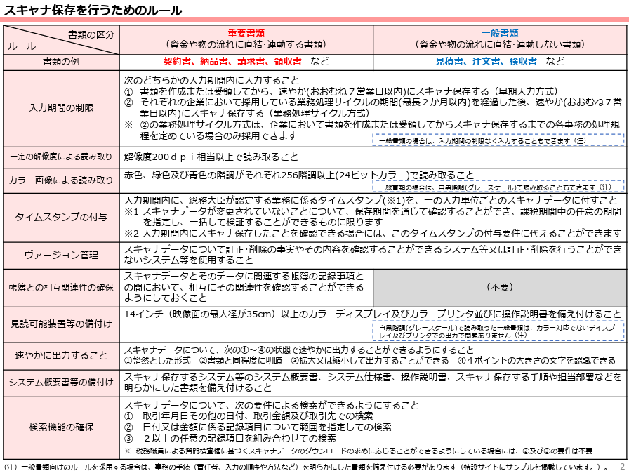 スキャナ保存の要件と対象書類