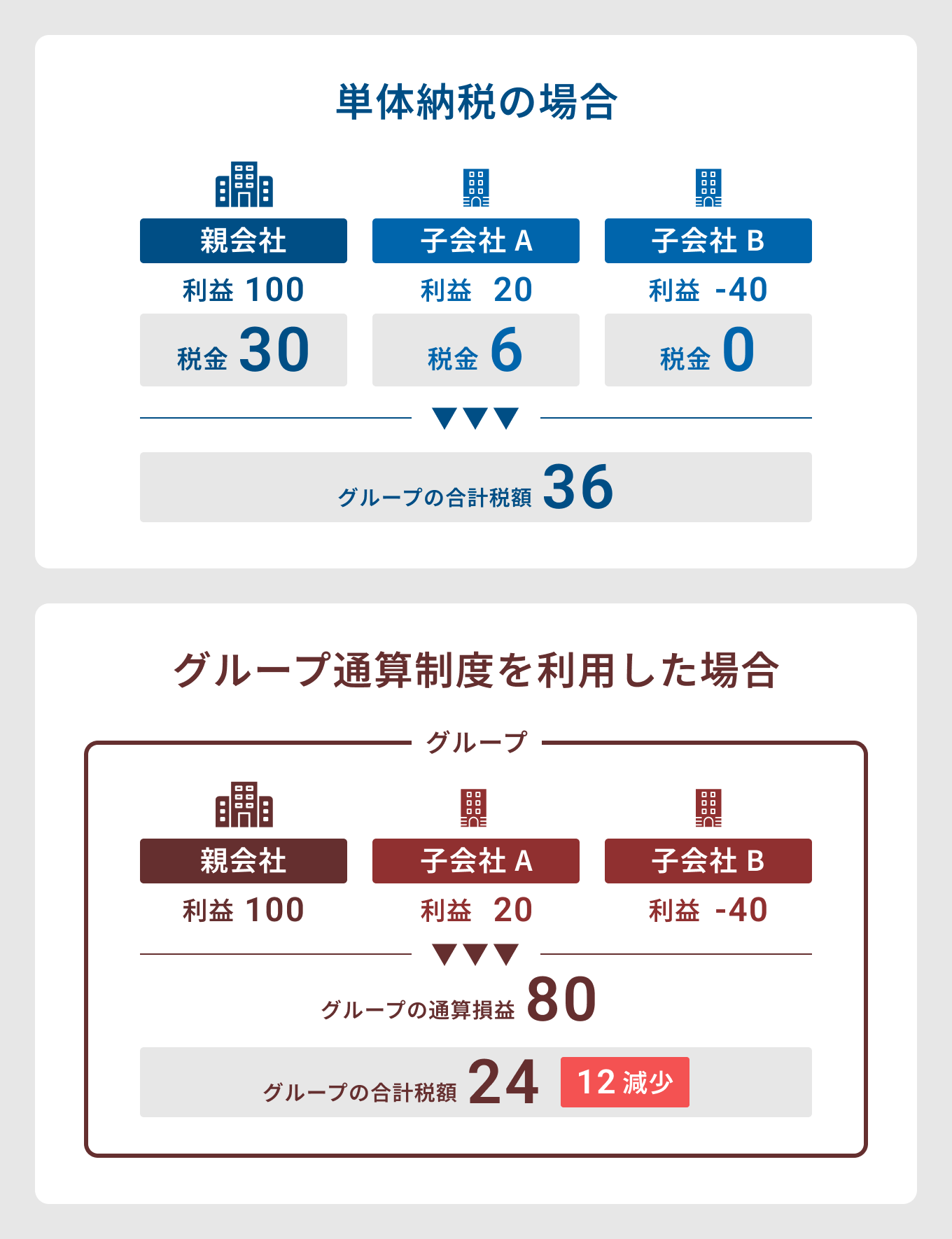 グループ通算制度とは？メリットやデメリット、繰越欠損金のルールなどをわかりやすく解説｜AGS media｜AGSコンサルティング（AGSグループ）