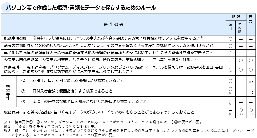 電子帳簿等保存の要件と対象書類