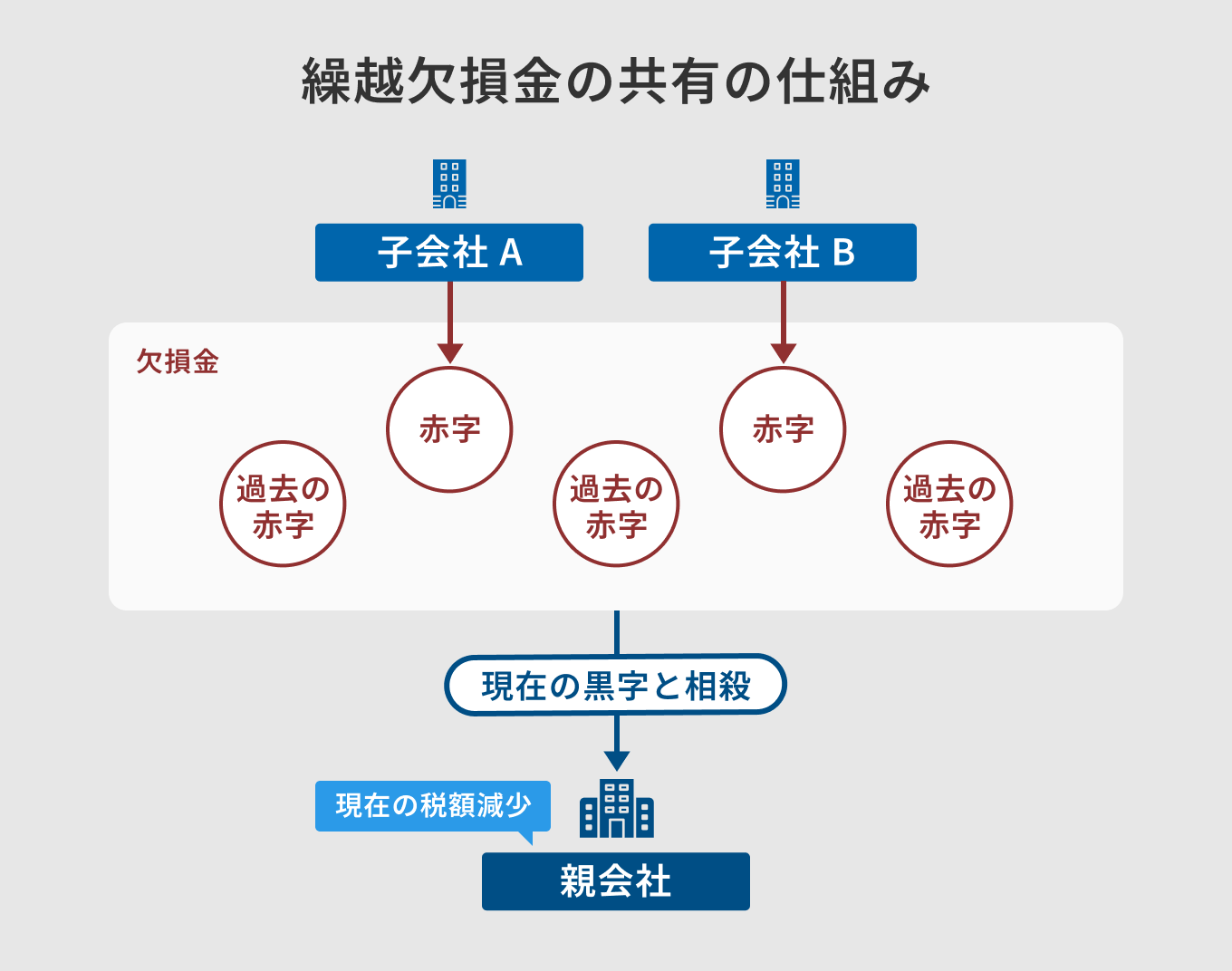 グループ間で繰越欠損金を共有できる
