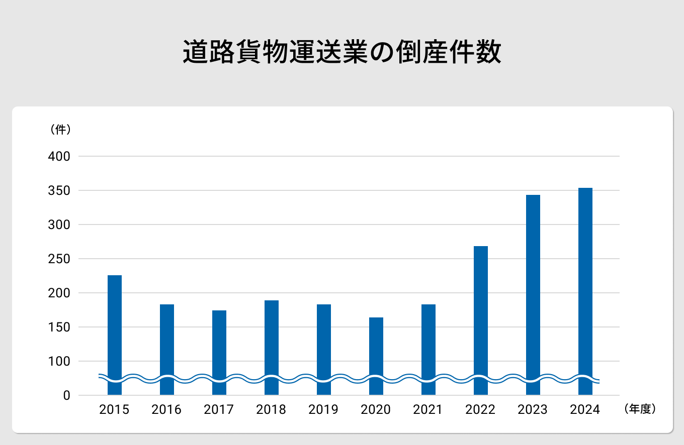 物流会社の倒産は増えたのか?