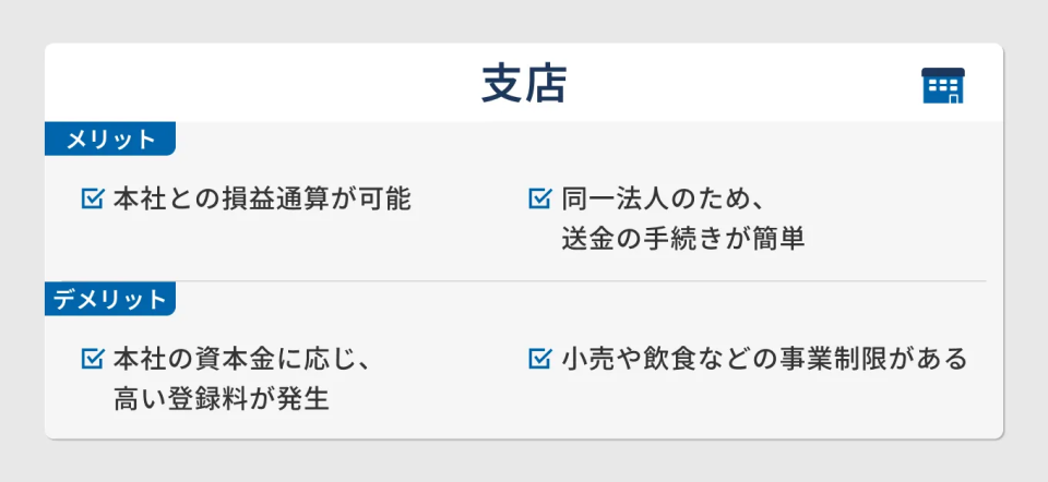 支店の進出形態