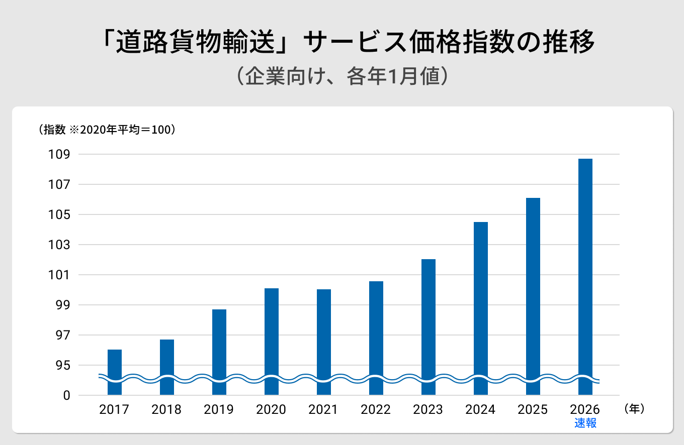 運賃は上がったのか?
