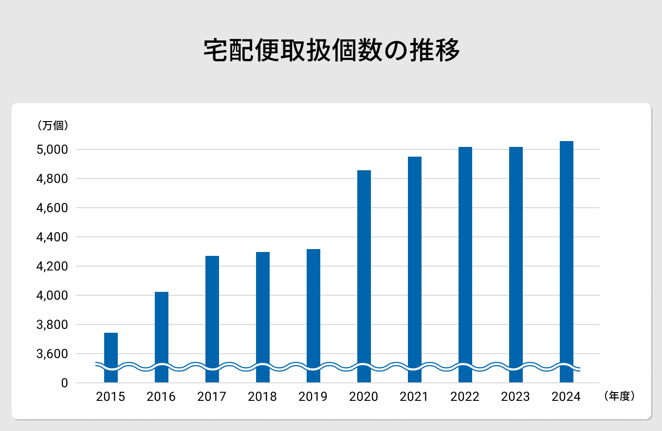 物量は減ったのか?