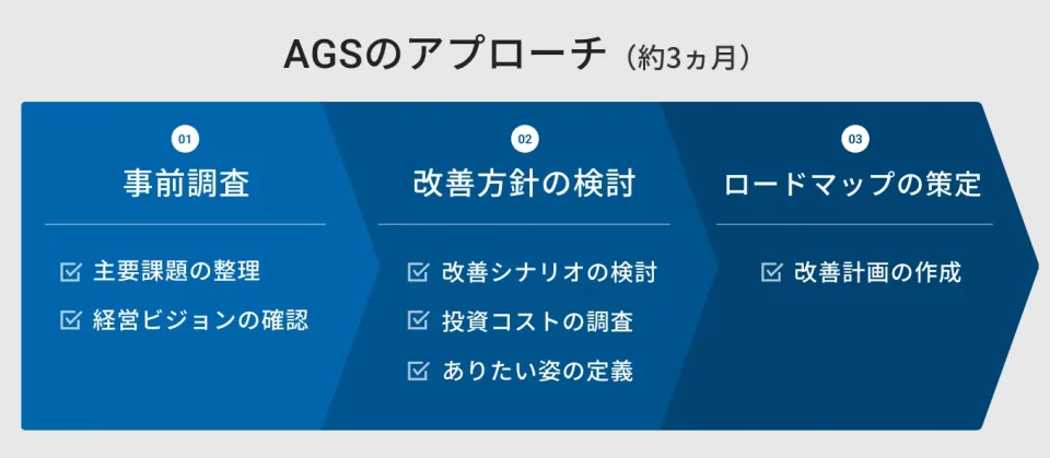 ご支援の内容：課題解決に向けた3段階のアプローチ