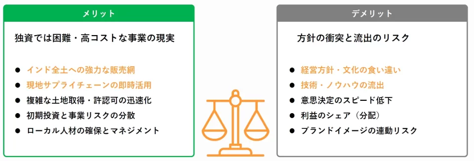 JVでの進出は約半数に。経営方針の対立や技術流出のリスクも