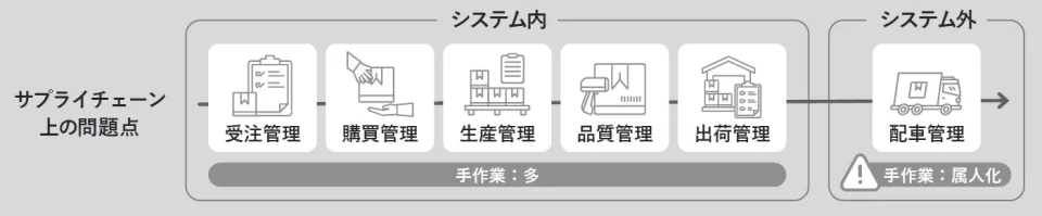 背景： IT人材不足でDXプラットホームの構築が停滞