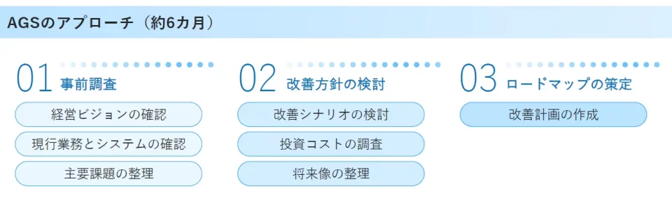 ご支援の内容：課題解決に向けた3段階のアプローチ