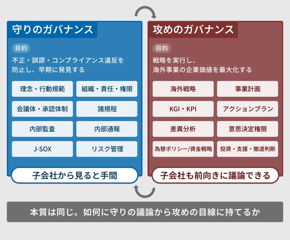 守りと攻めのガバナンス
